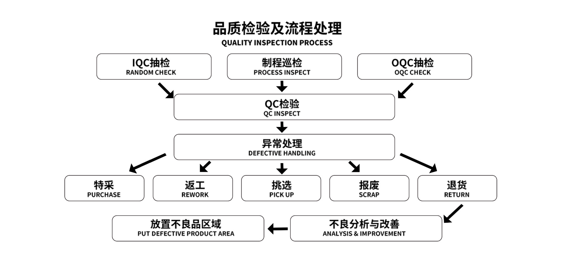 品质检验及流程处理